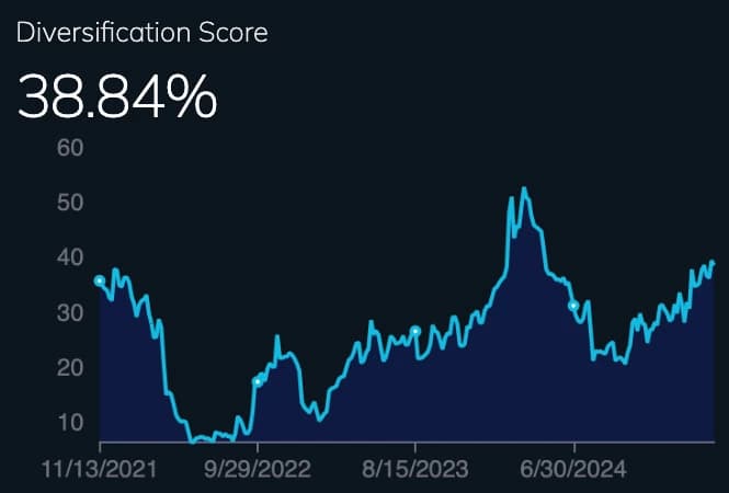 Diversification Score