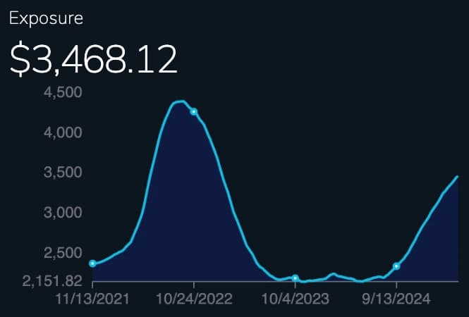 Diversification Score