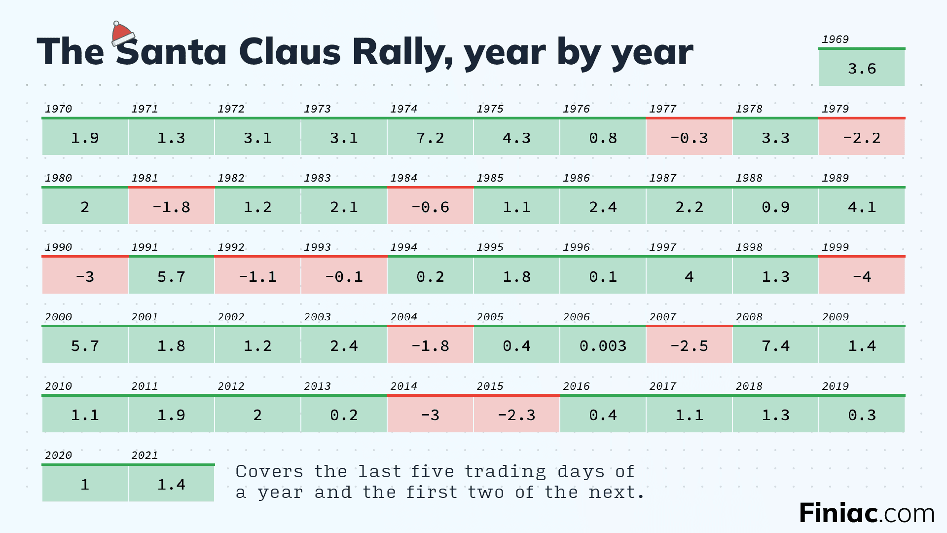 Results of the Santa Claus Rally since 1969.