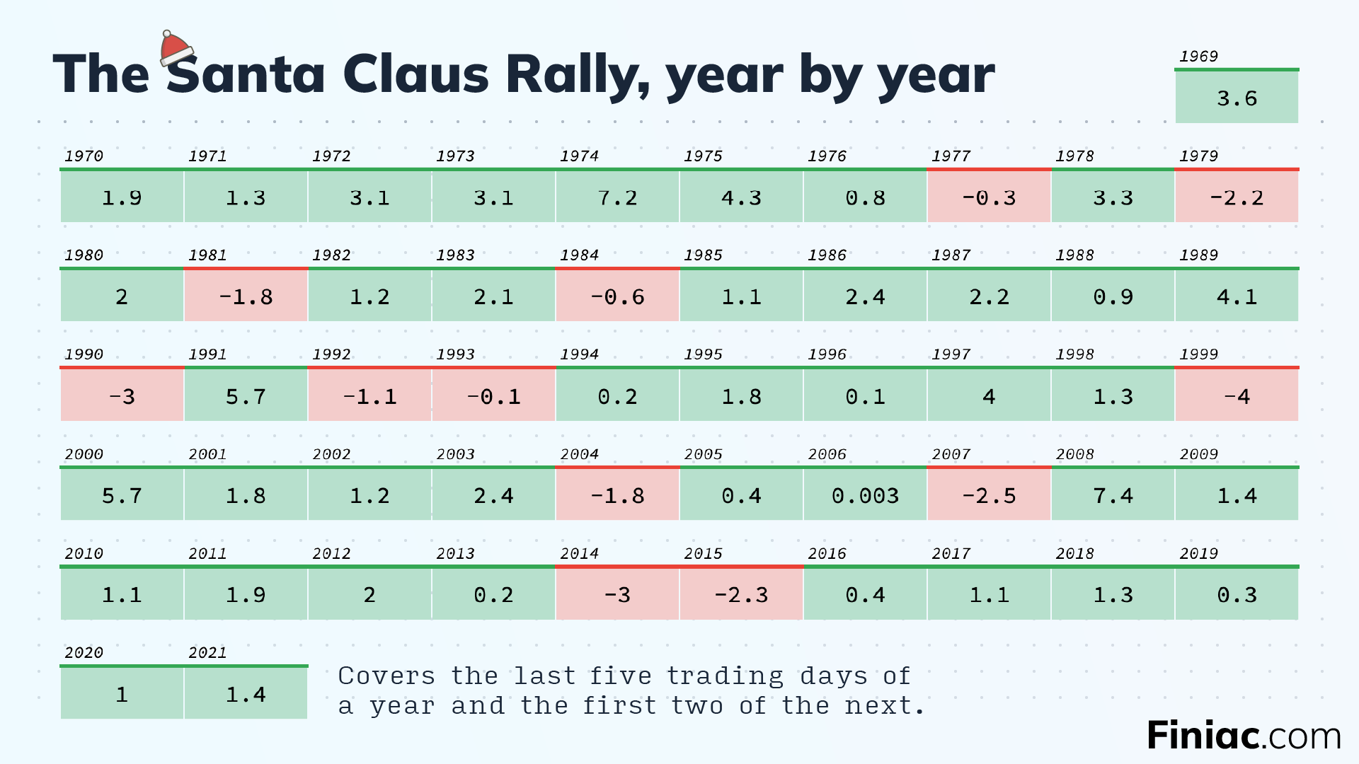 Results of the Santa Claus Rally since 1969.