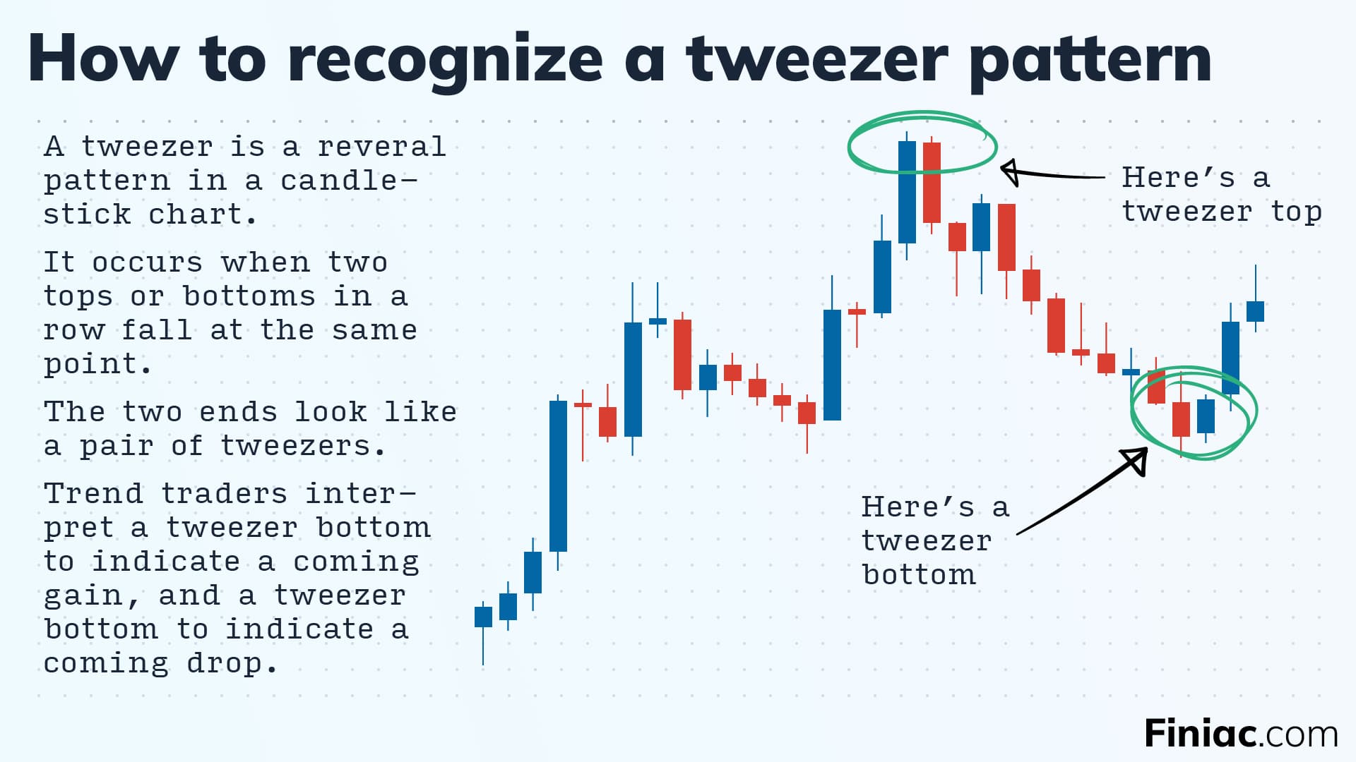 Infographic explaining how to read a tweezer pattern in a candlestick chart.
