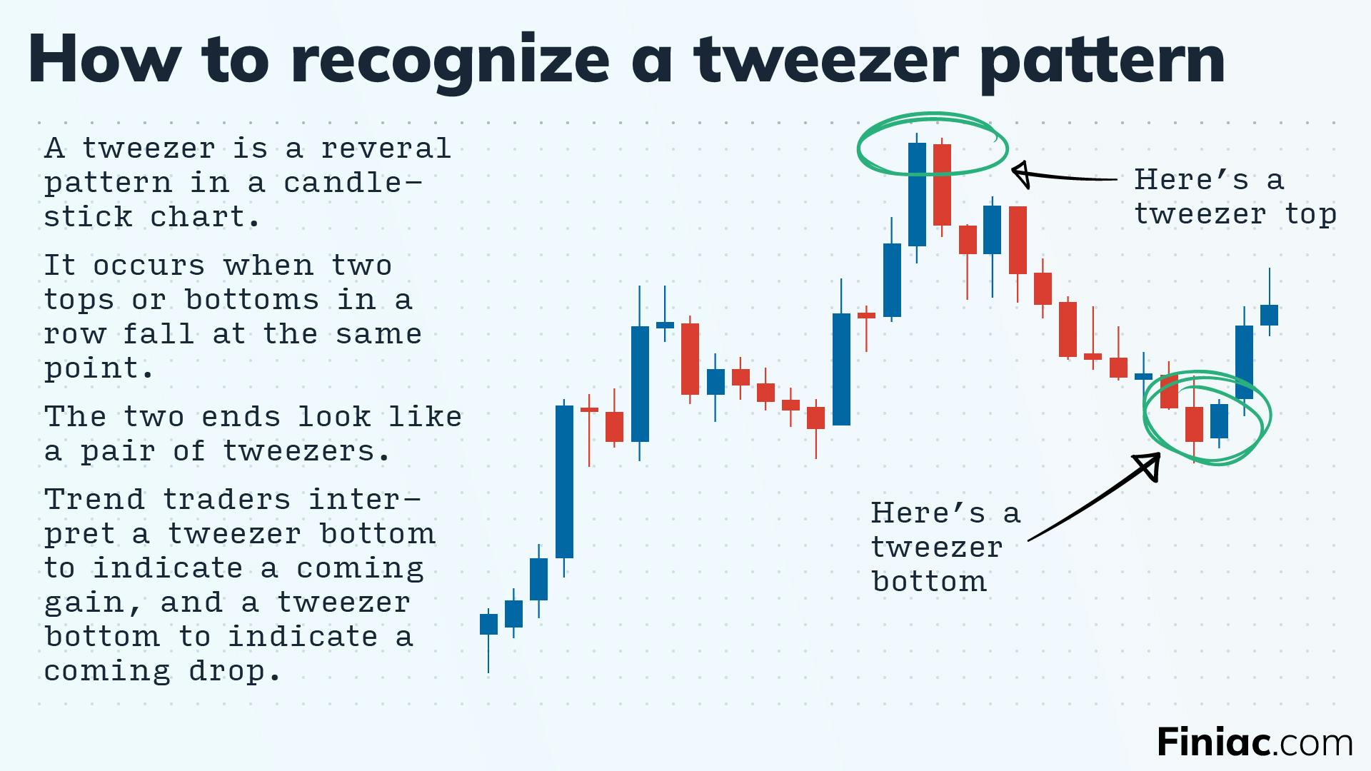 Infographic explaining how to read a tweezer pattern in a candlestick chart.