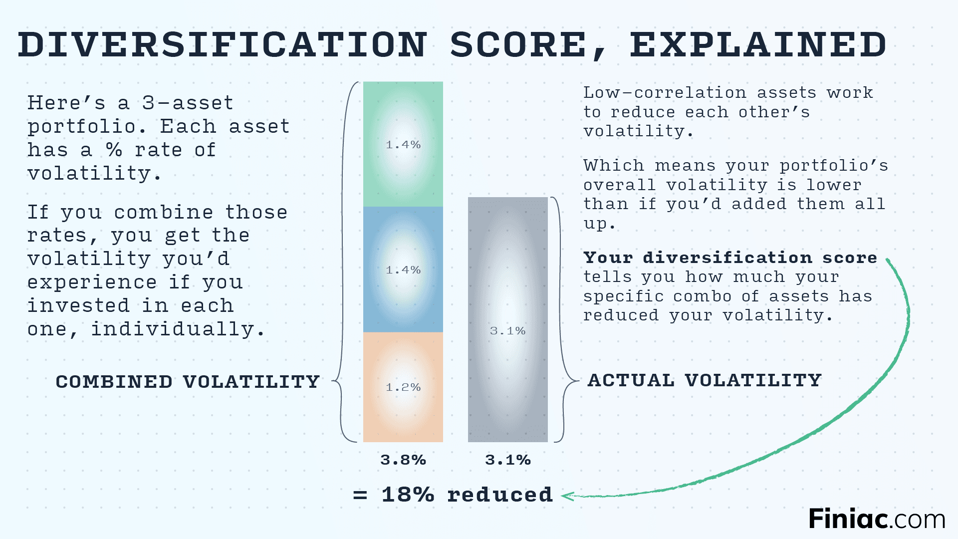 Diversification Score, Explained
