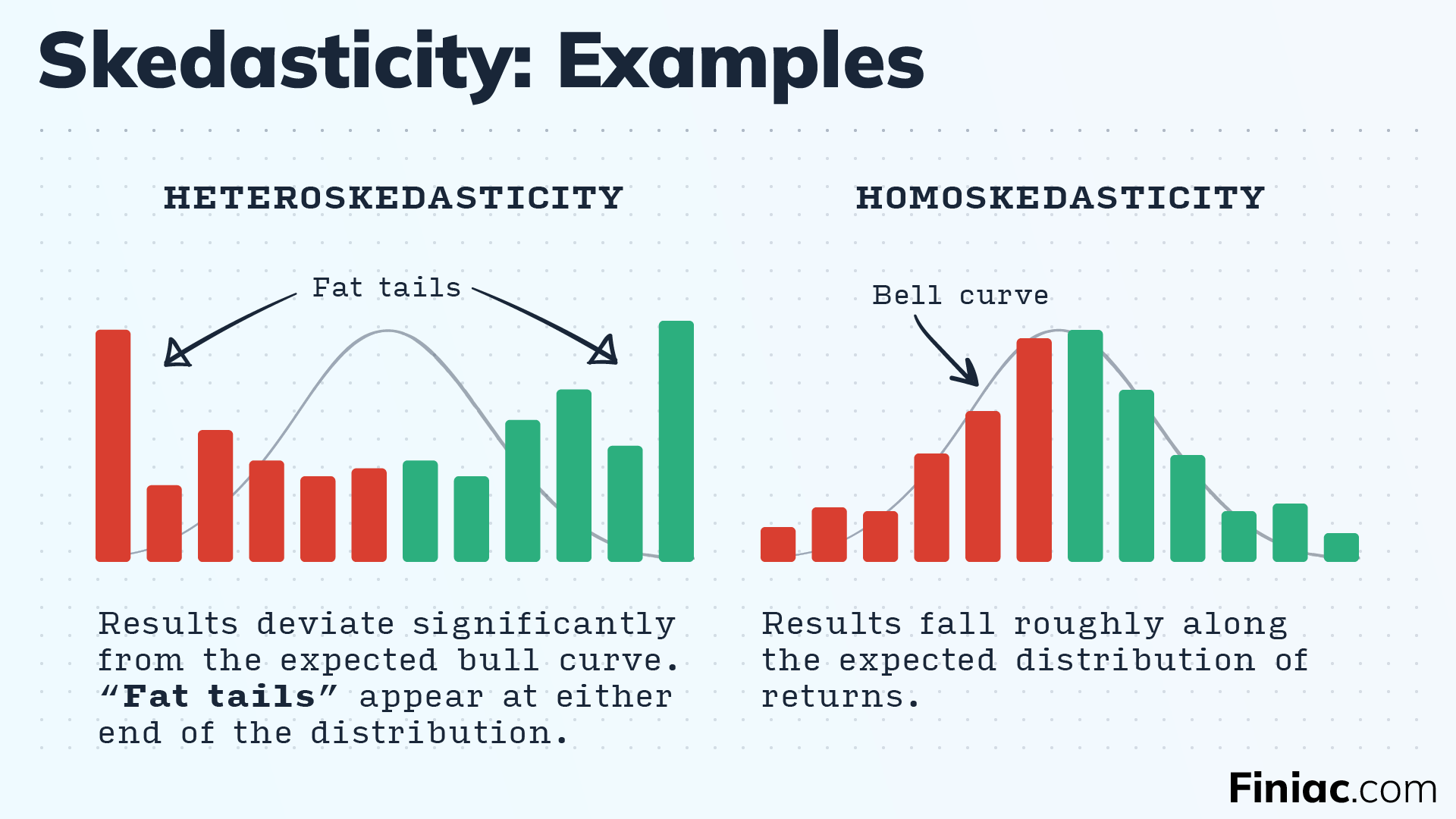 Graphic examples of skedasticity (heteroskedasticity and homoskedasticity).