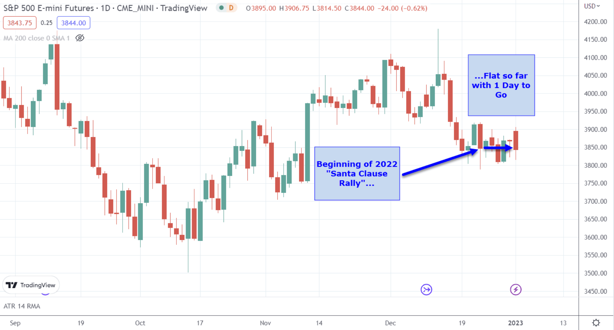 The Santa Claus Rally (that wasn't) of 2023