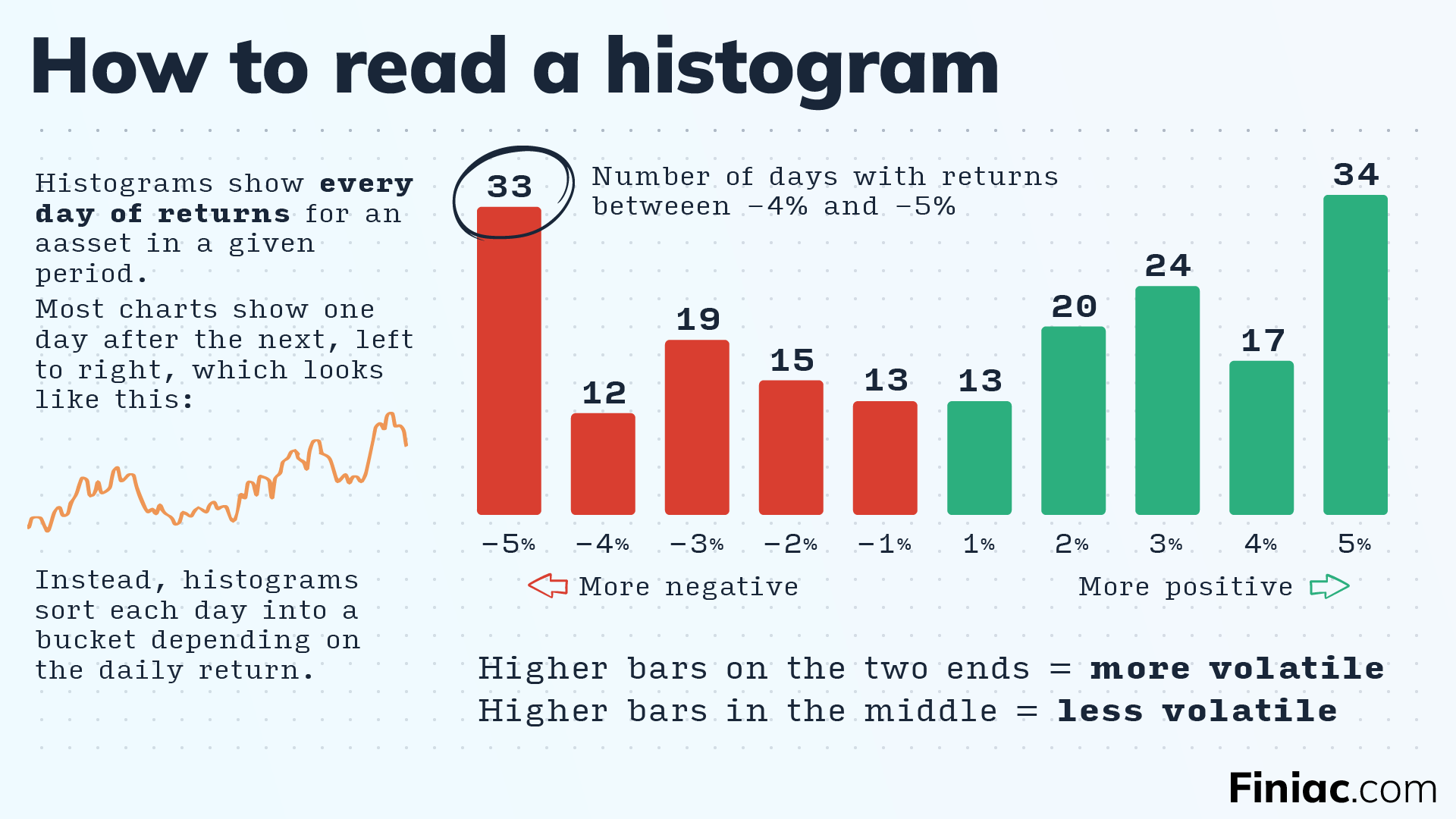 Graphic example explaining how to read a histogram chart.