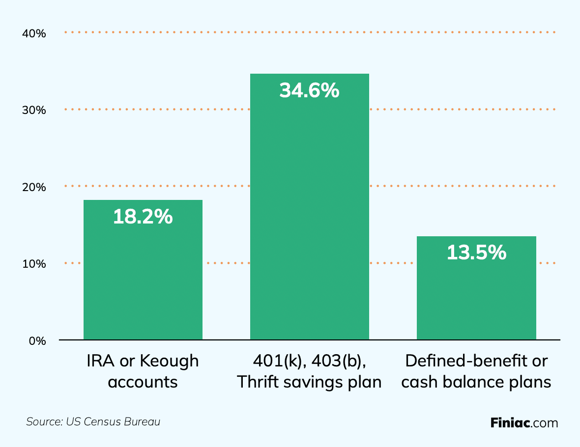 Retirement Account Ownership Rates