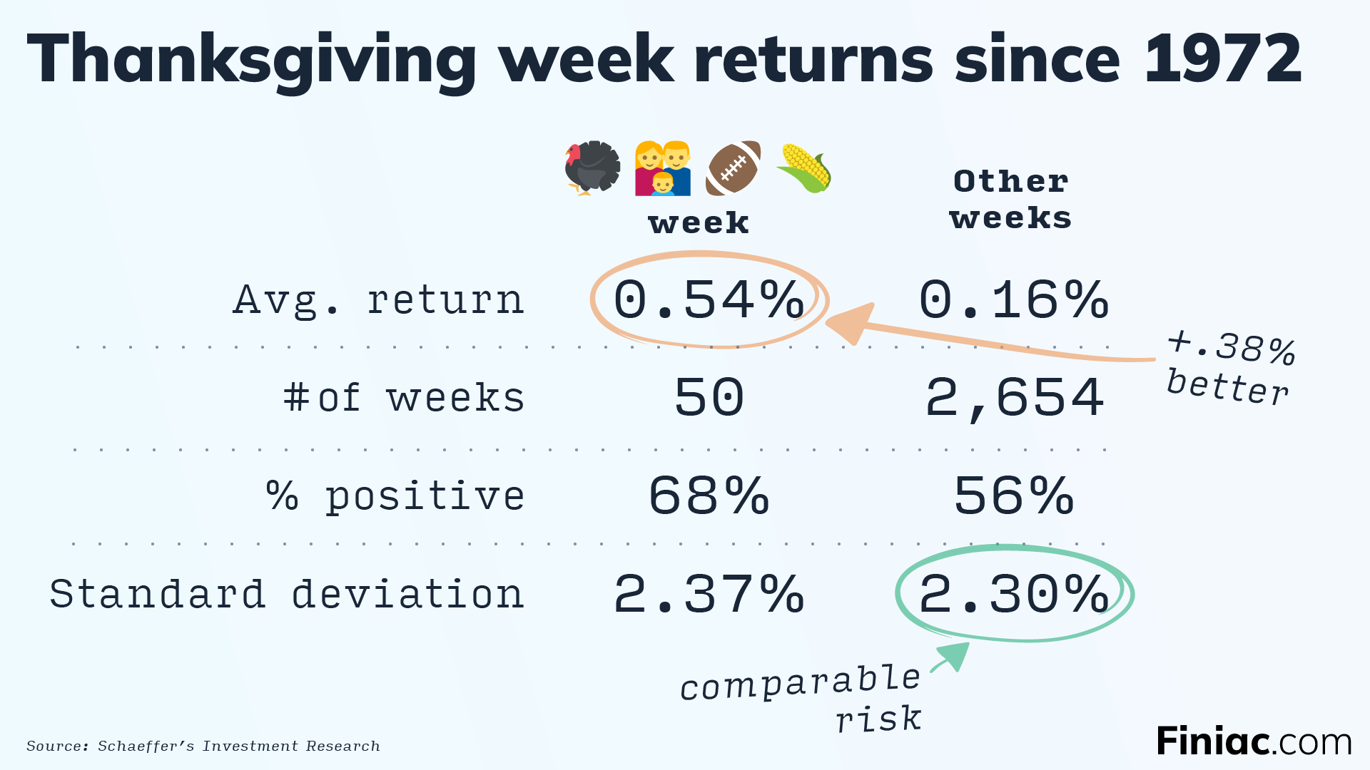 Table showing stock market returns during the week of Thanksgiving compared to the rest of the year, with data since 1972.