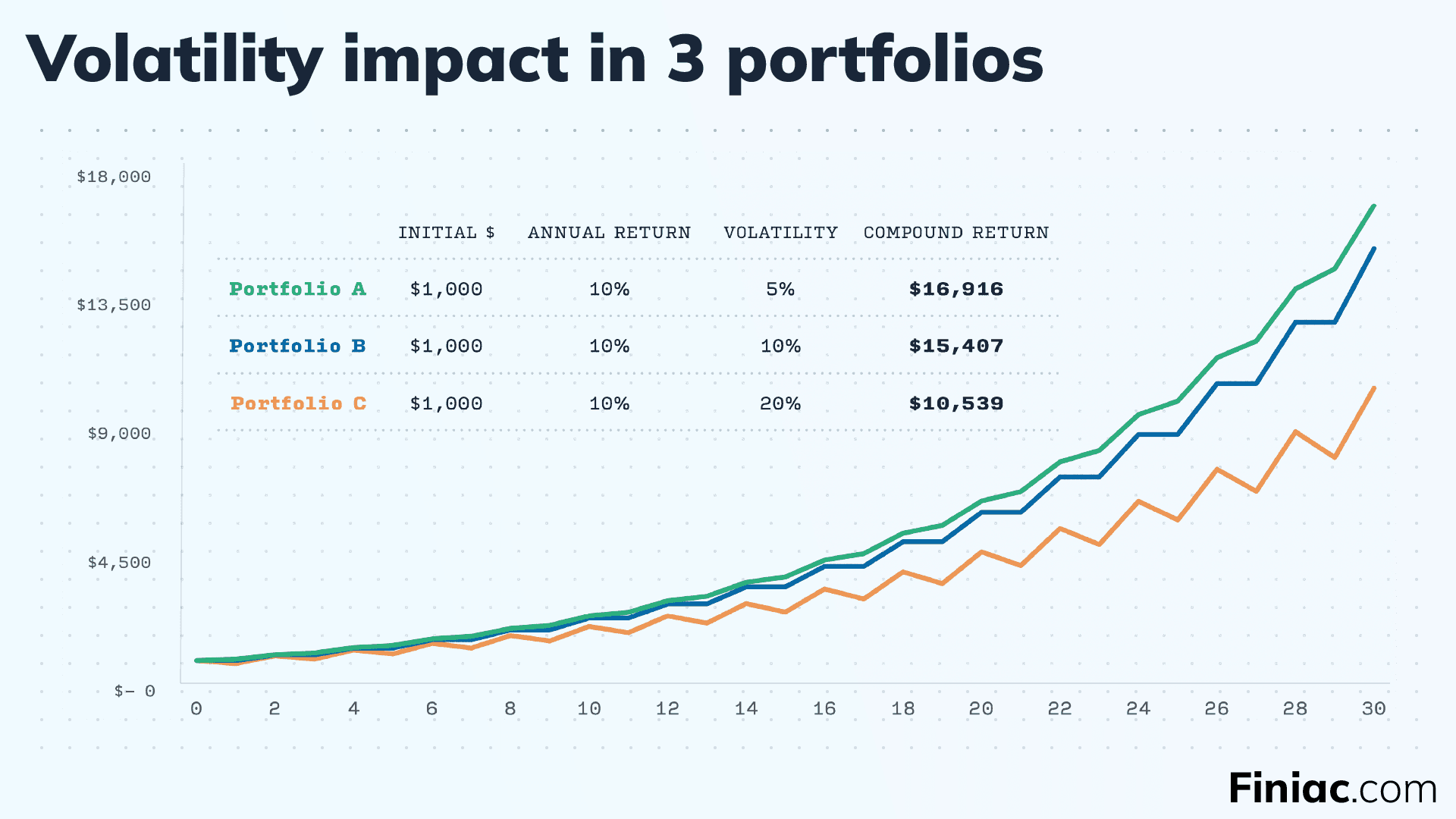 See the impact of volatility on 3 similar portfolios.