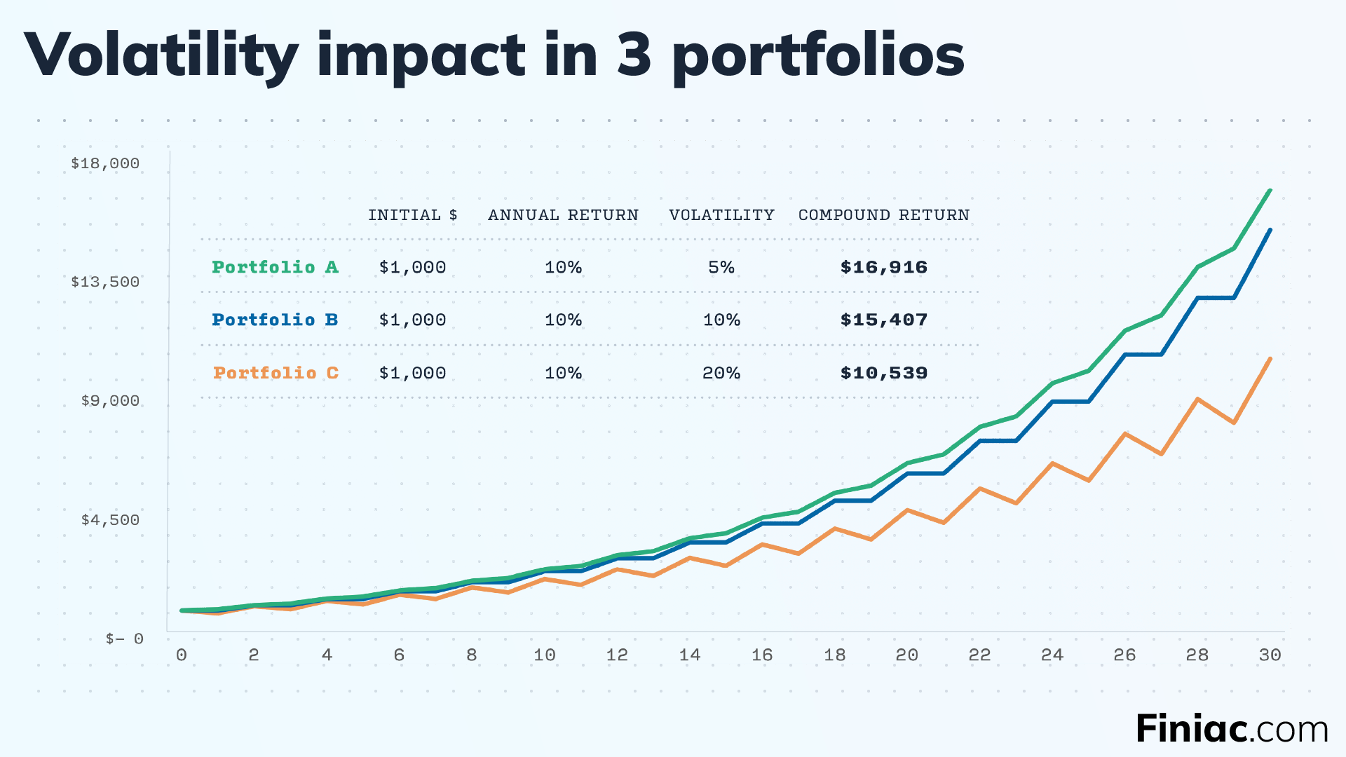 See the impact of volatility on 3 similar portfolios.
