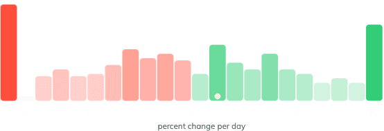 Example of a leptokurtic histogram.