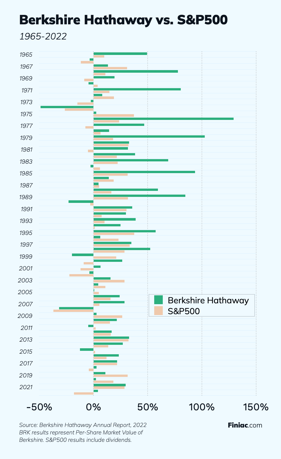 Graph showing the performance of Warren Buffett's Berkshire Hathaway compared to the S&P500 between 1965 and 2022.