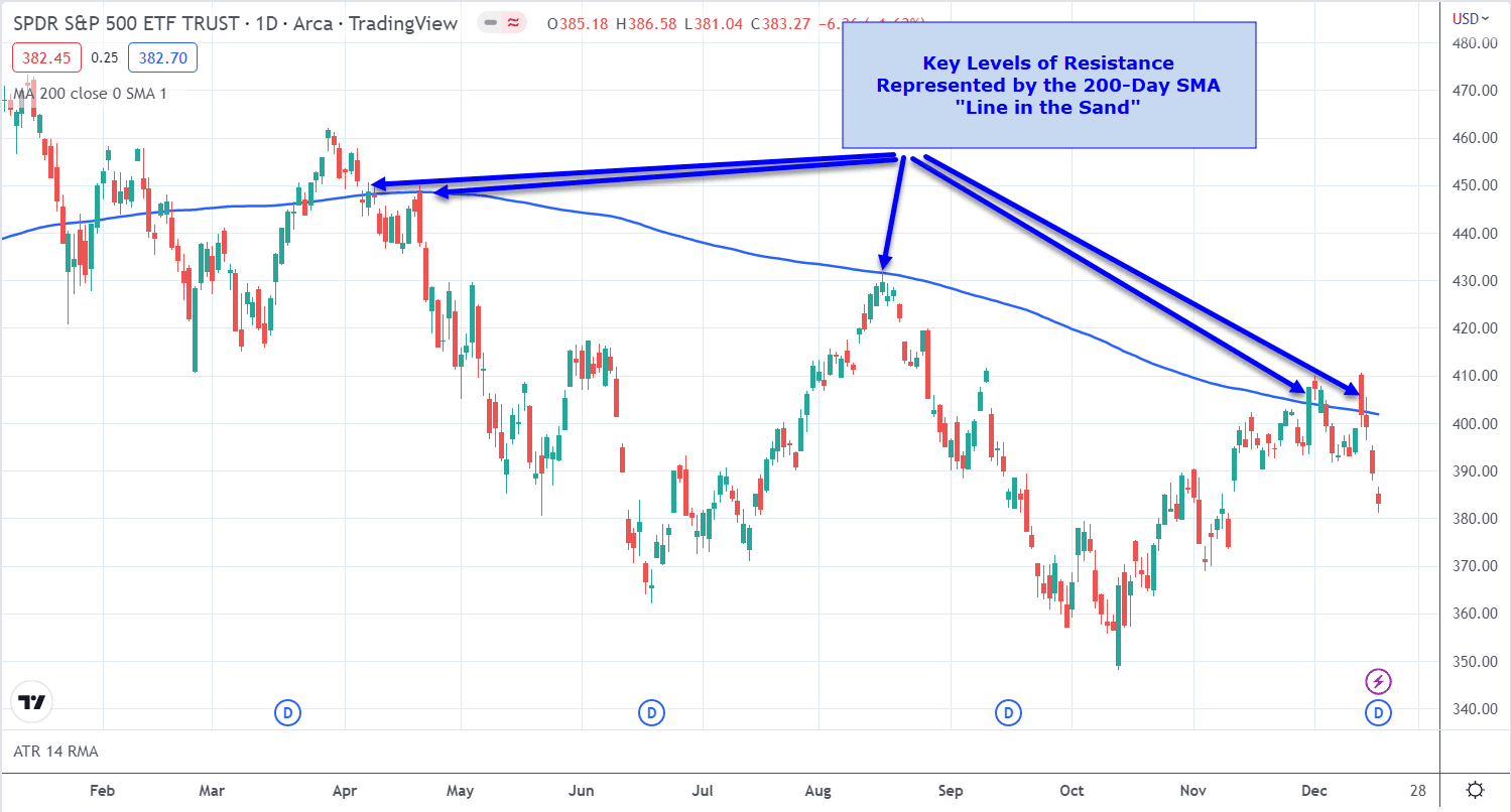 Current daily prices of the S&P500 are not consistently breaking the 200-day Simple Moving Average.