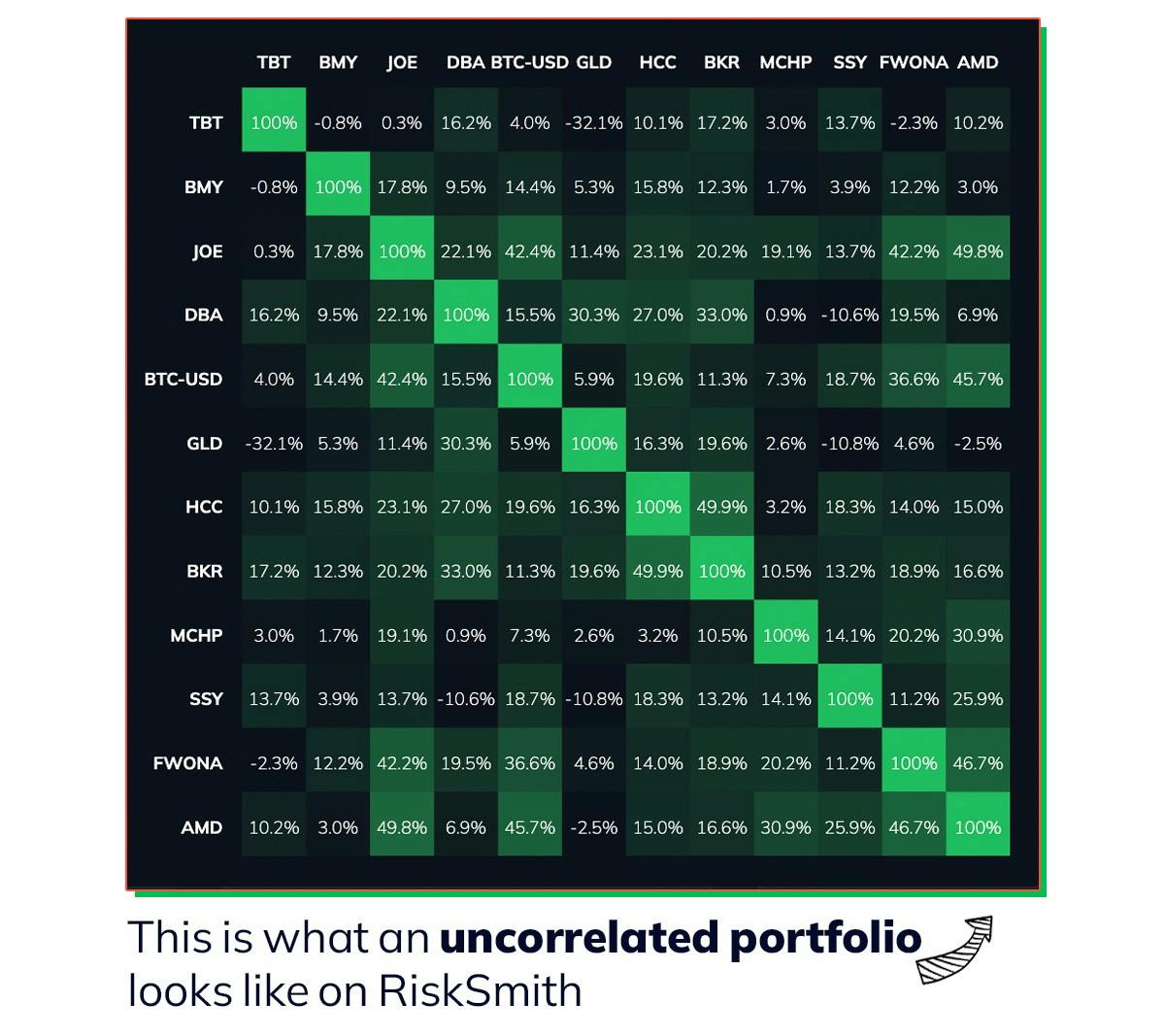 What the covariance matrix of an low-correlation portfolio looks like on RiskSmith.