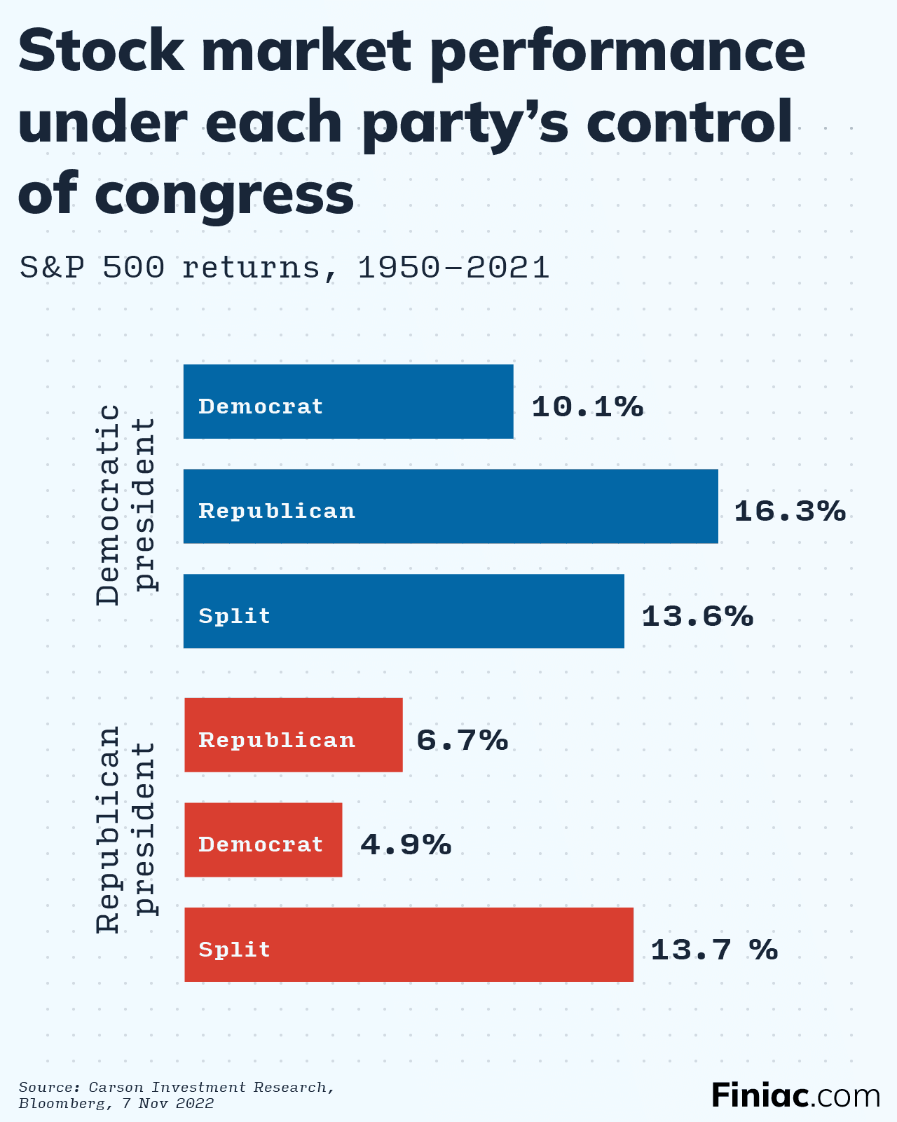 Infographic showing stock market performance broken down by political party of the president in office and the controlling party of congress under that president.
