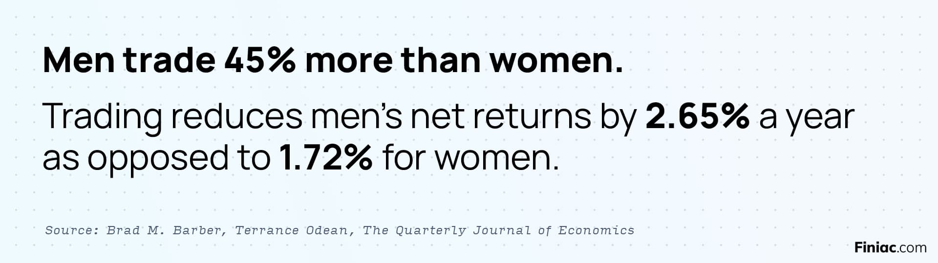 Men trade 45% more than women.