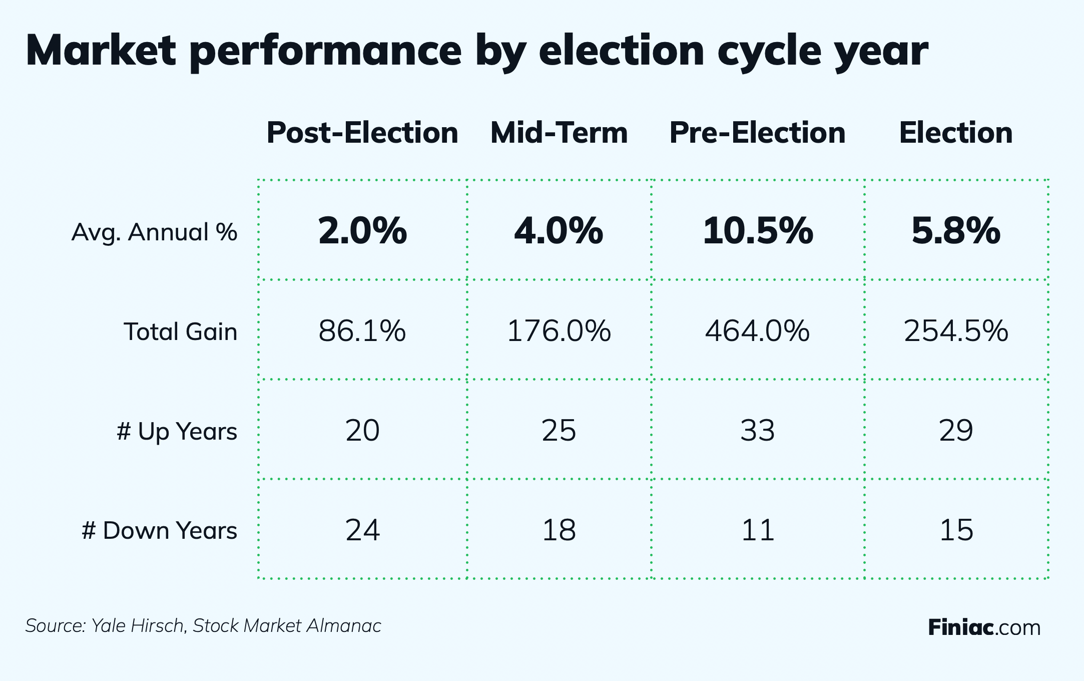 Infographic showing market performance broken down by where we are in the 4-year presidential election cycle.
