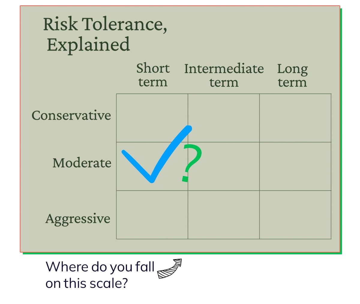 Find out where you fall on the grid of risk tolerance: conservative / moderate / aggressive, and short-term / intermediate-term / long-term.