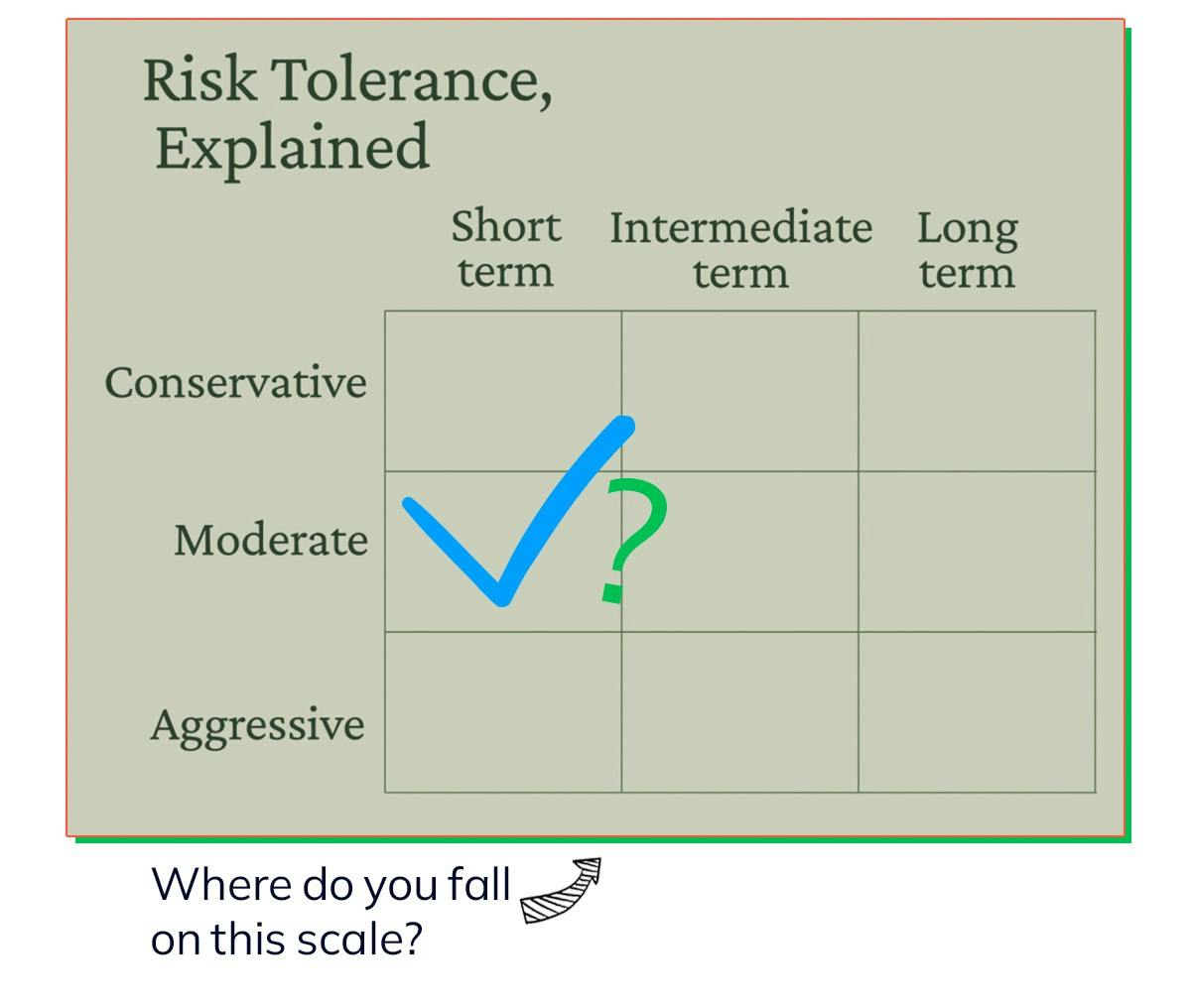 Find out where you fall on the grid of risk tolerance: conservative / moderate / aggressive, and short-term / intermediate-term / long-term. 