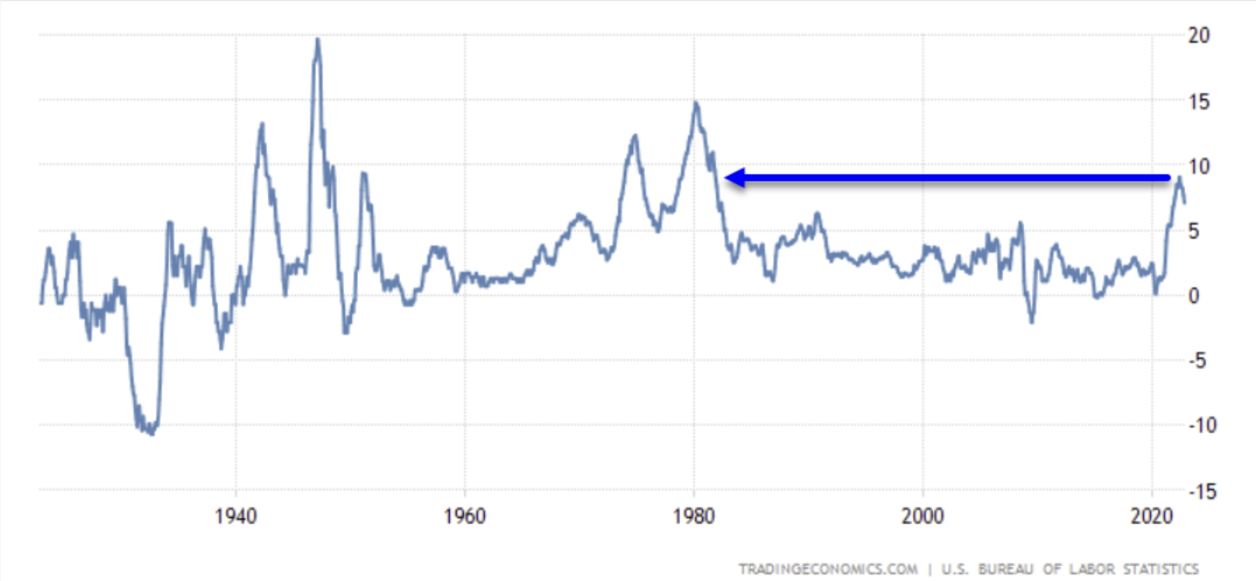 Inflation levels over the last 40 years.
