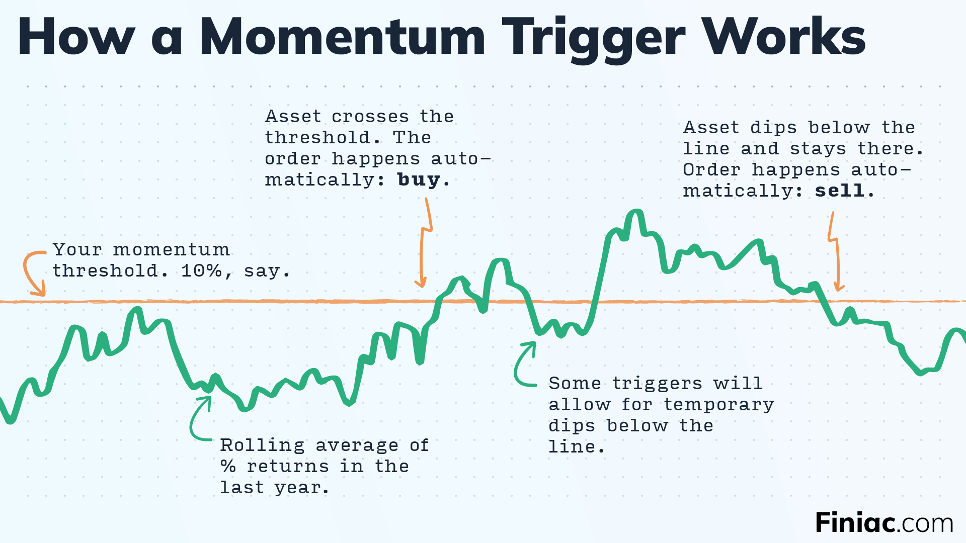 Graphic explaining the user of a momentum trigger in stock market investing. 