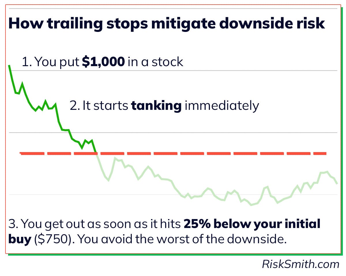 Trailing stop example (downside risk)