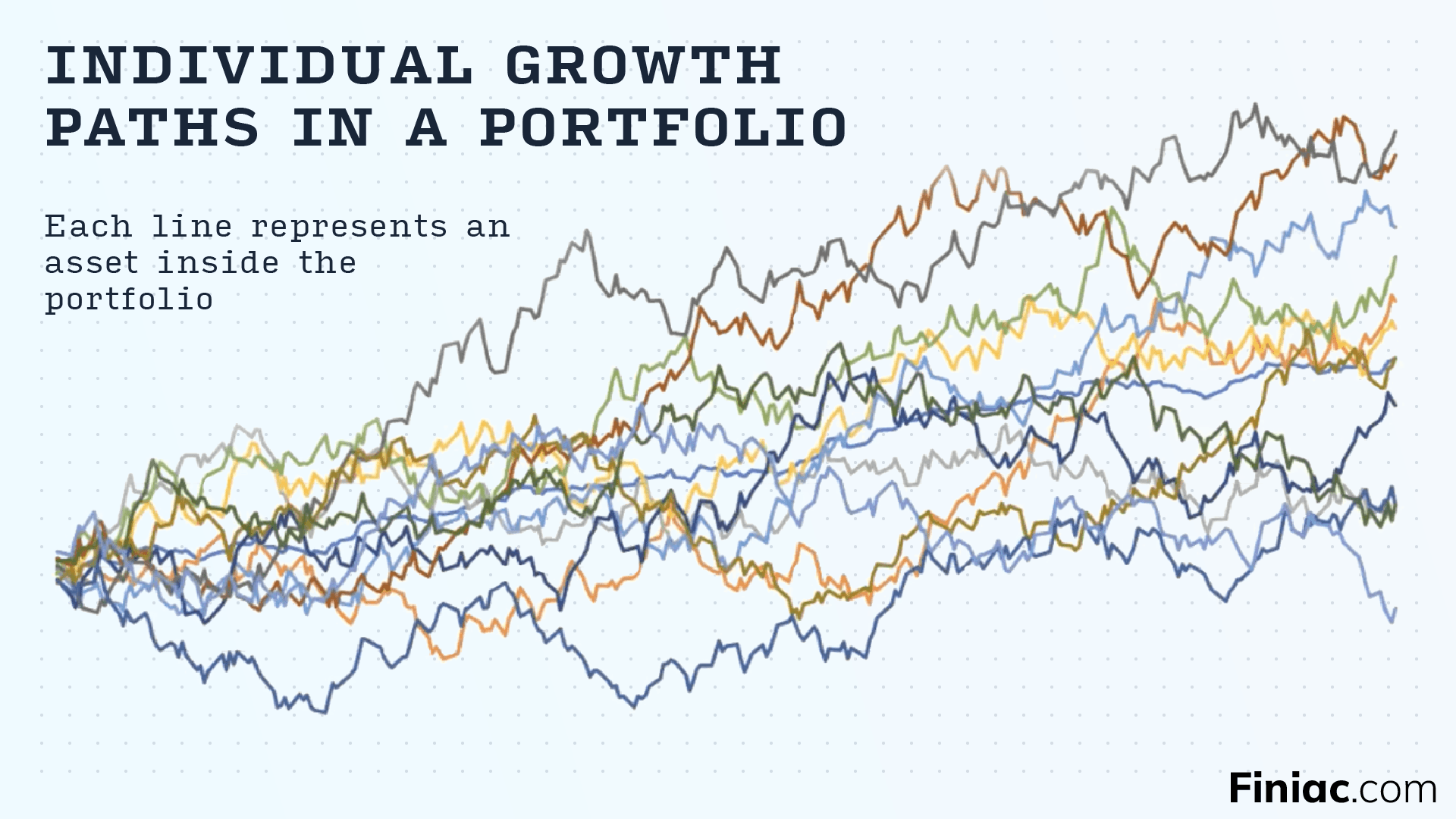 The portfolio is a mess