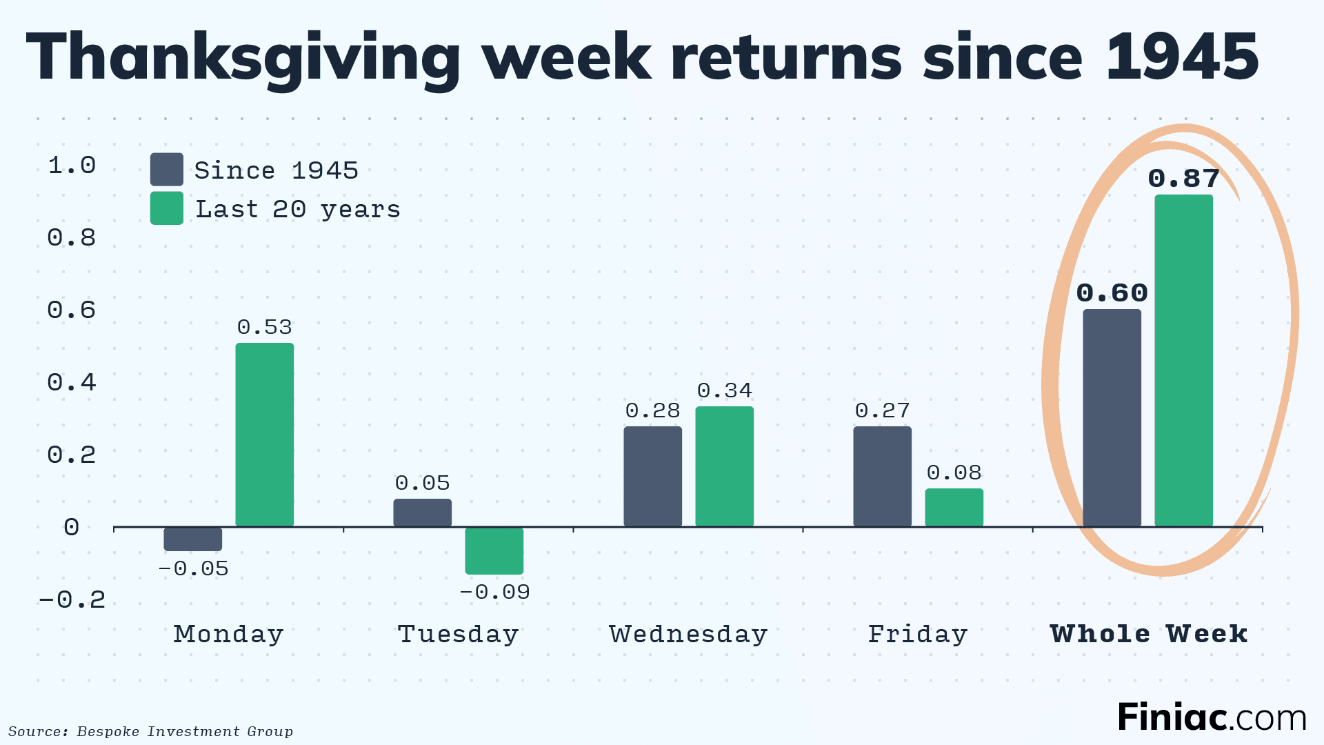 Day-by-day breakdown of stock market returns during the week of Thanksgiving.