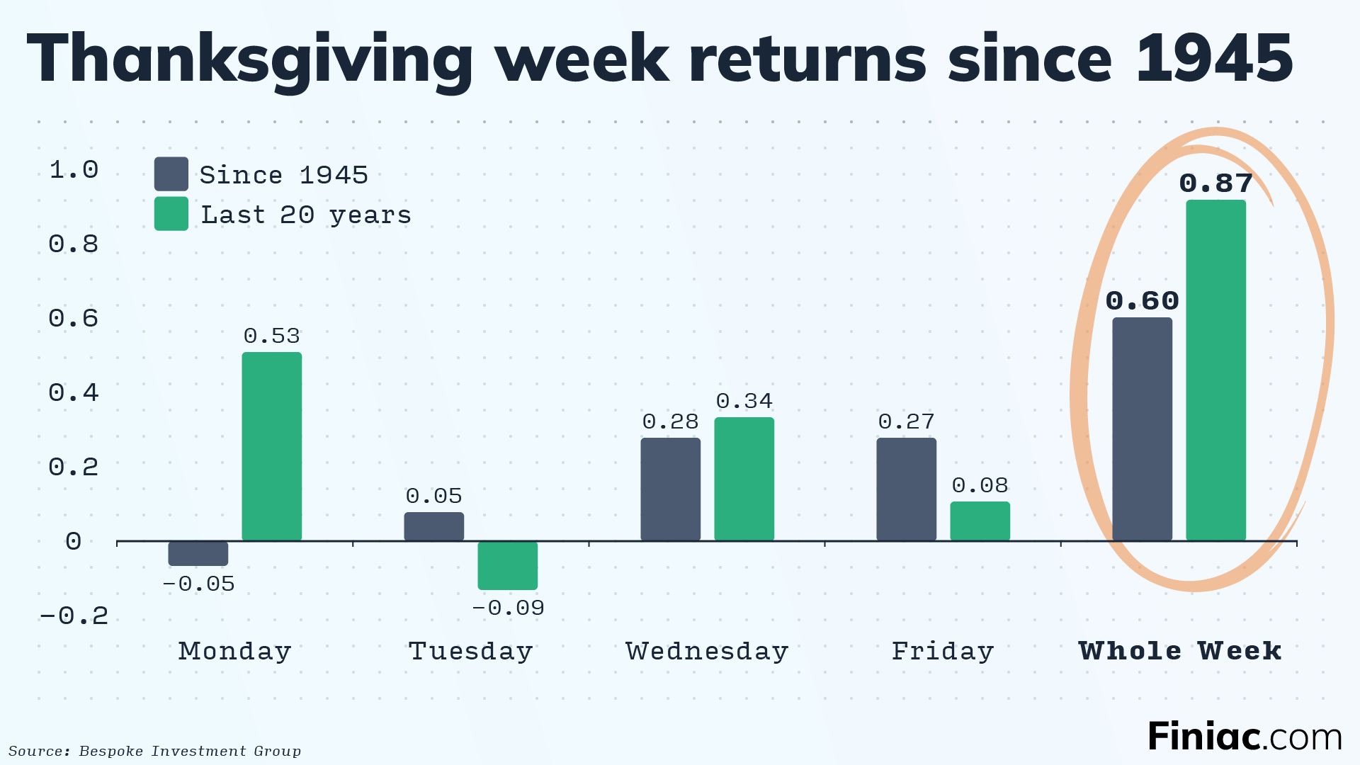 Day-by-day breakdown of stock market returns during the week of Thanksgiving.