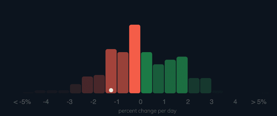 Recovering from FOMO Histogram