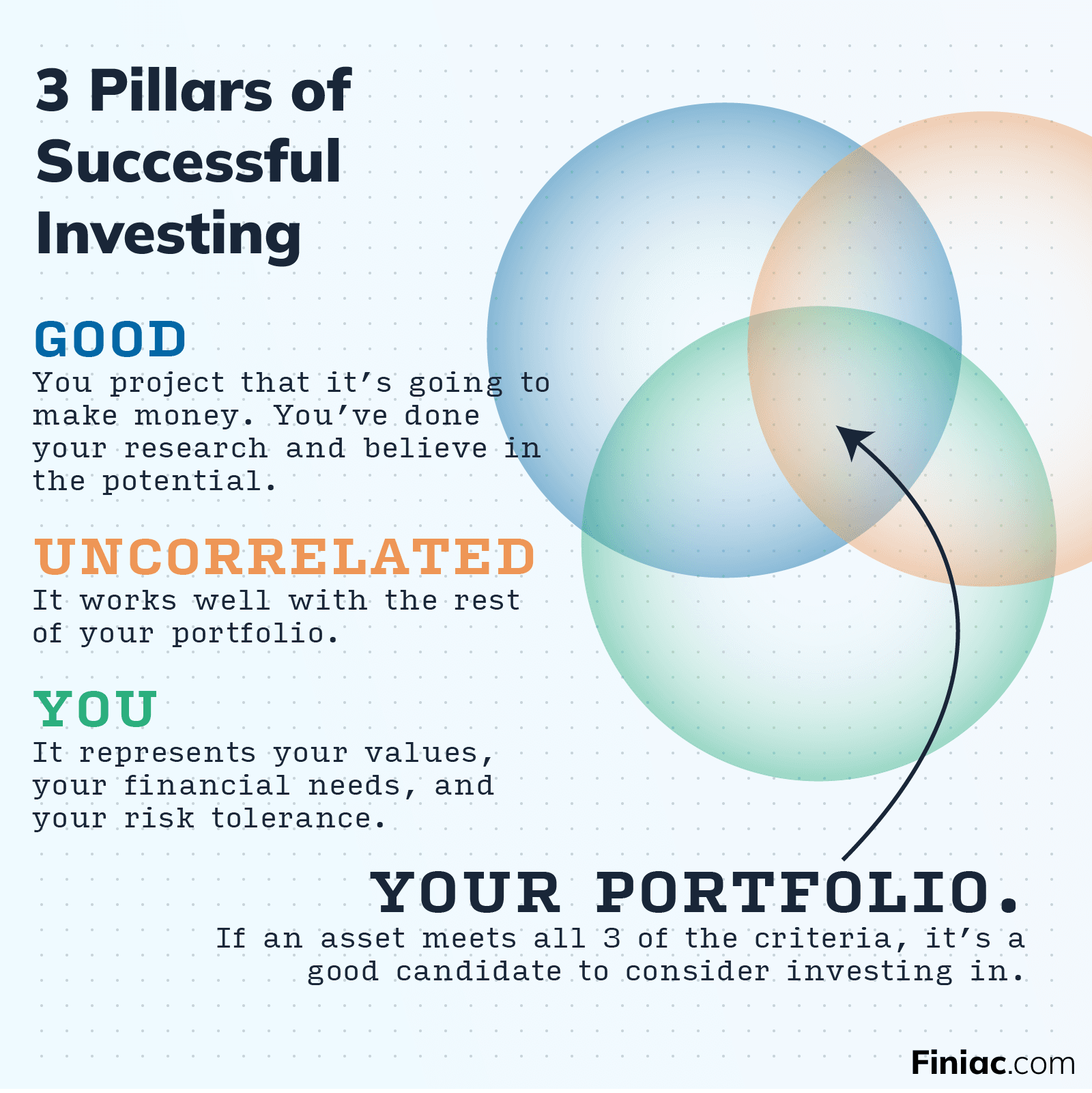 3 Pillar of Successful Investing as a Venn diagram