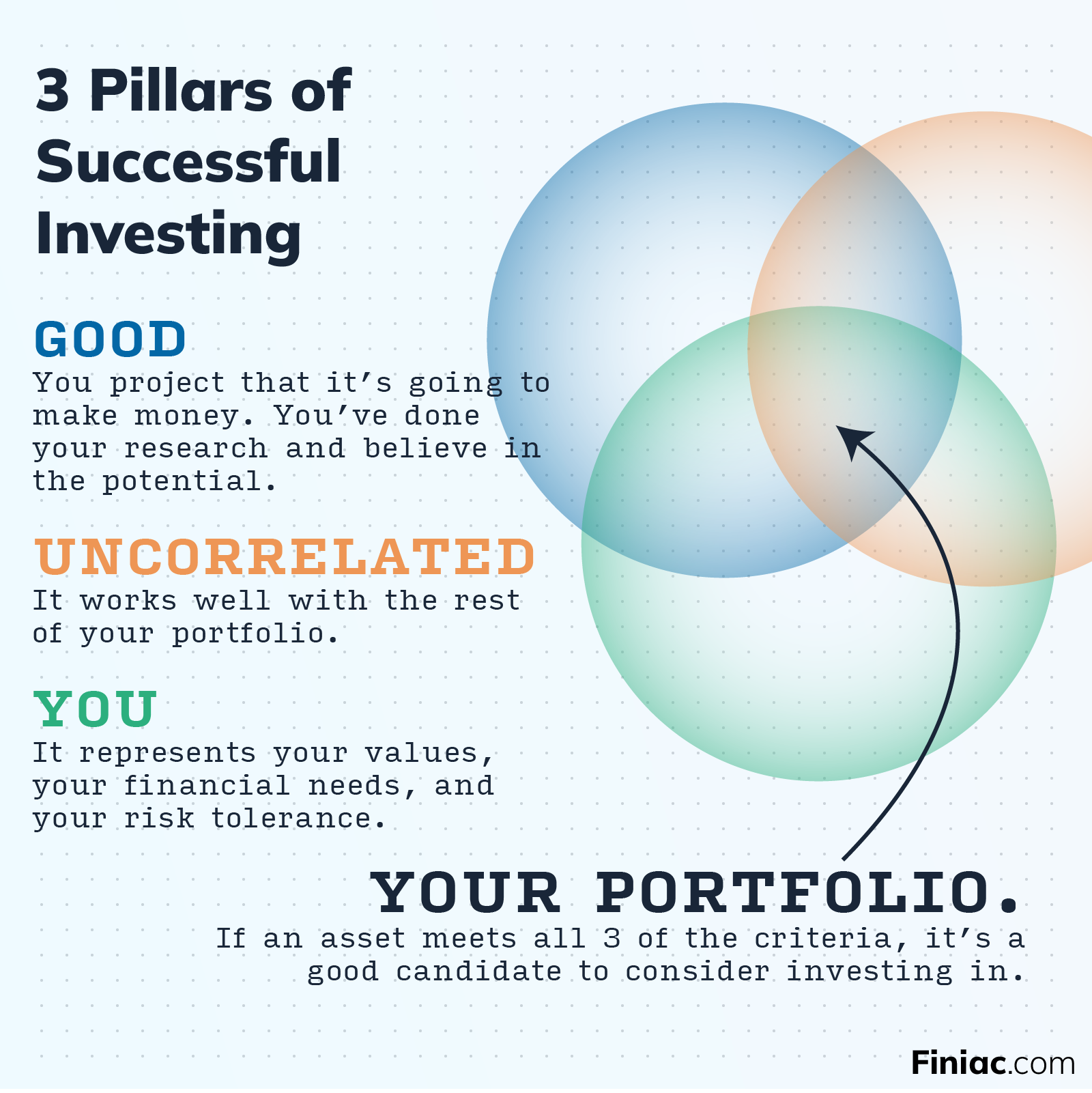 3 Pillar of Successful Investing as a Venn diagram